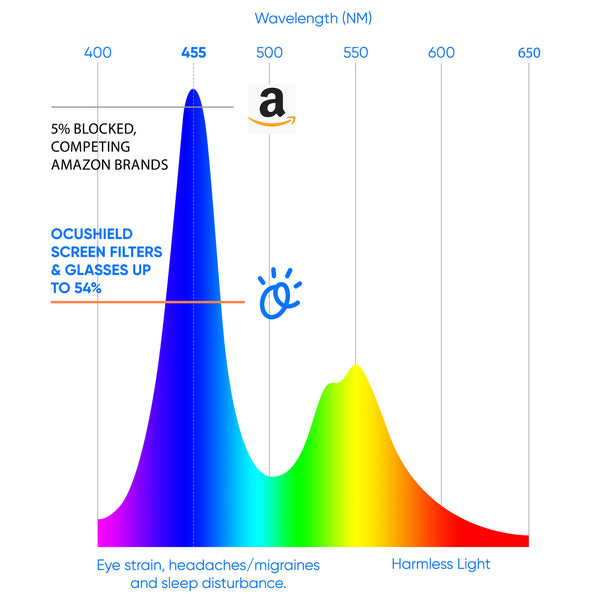 Not all blue-light blocking products are created equal