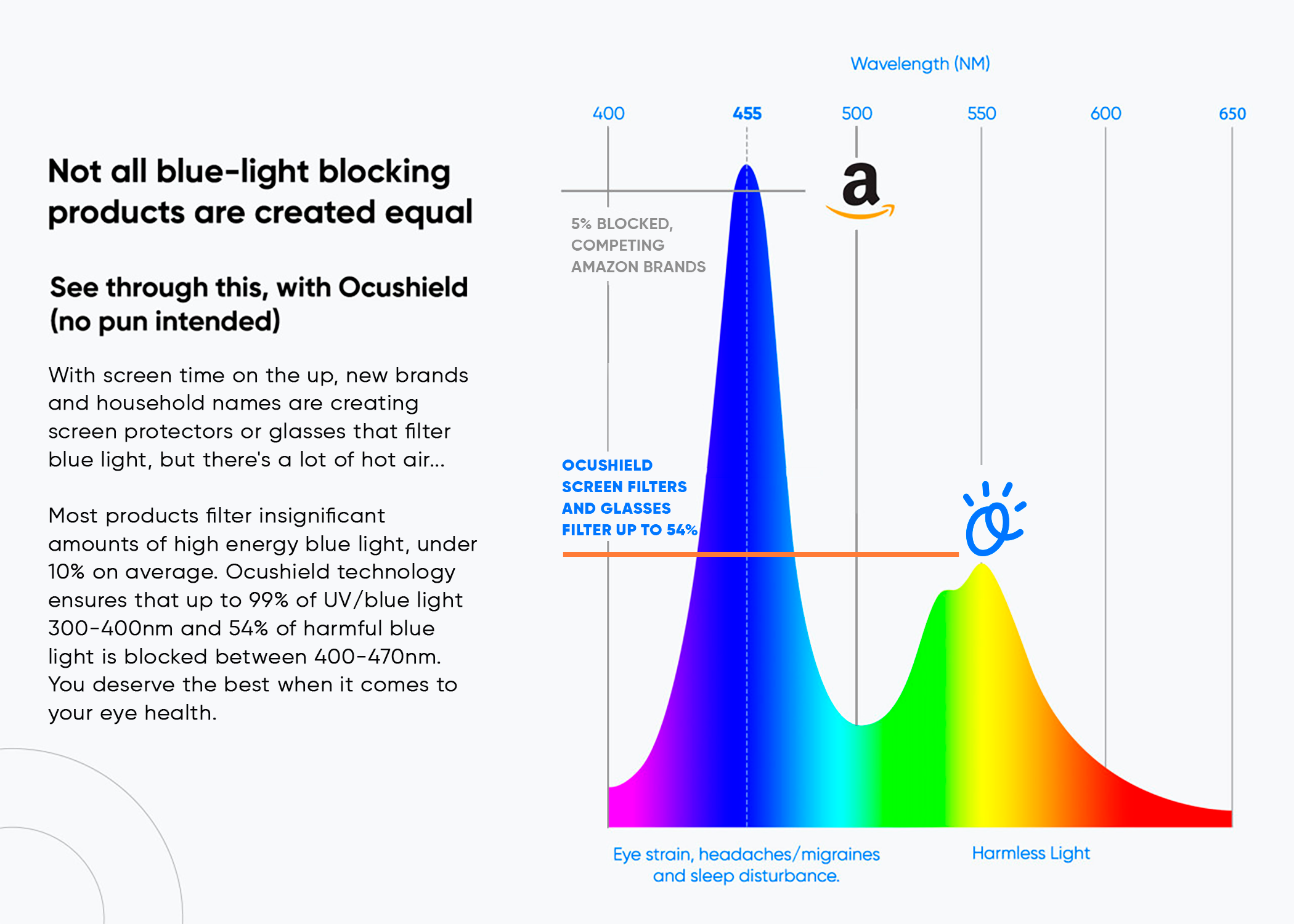Graph demonstrating efficacy of reduction of blue light by Ocushield blue light filter#all